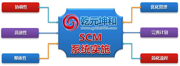 scm系统|scm软件|供应链系统|供应链管理系统-乾元坤和官网
